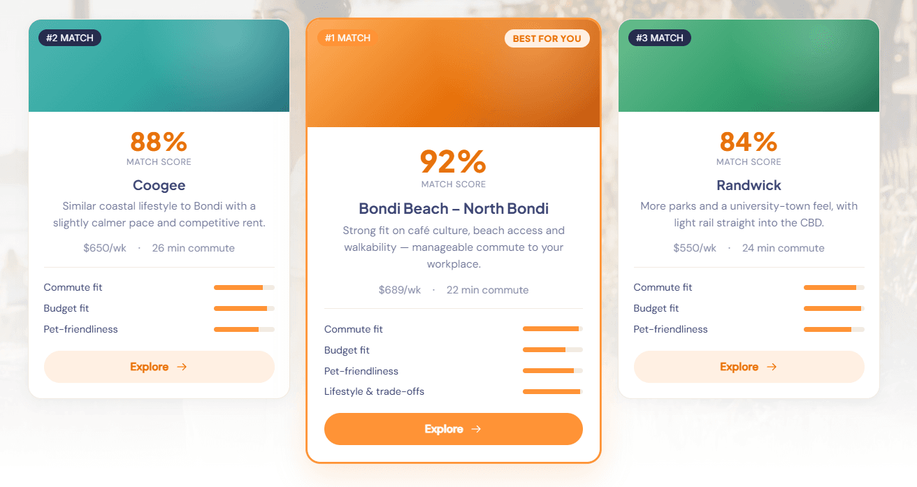 Example of the results page: three suburb matches with fit bars and an Explore button on each